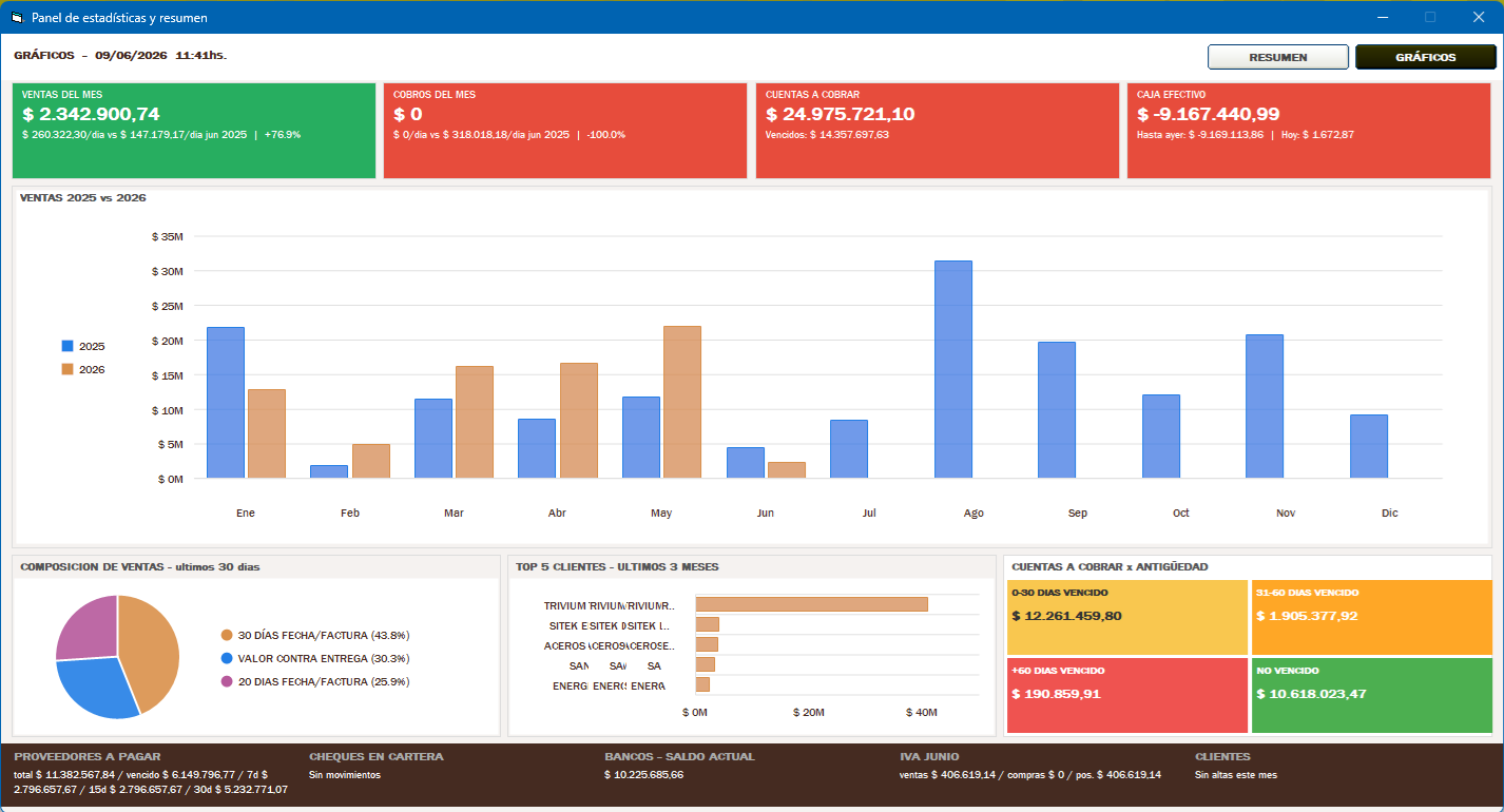 Monitor del Negocio GESTIONPRO - Panel de estadisticas y KPI en tiempo real